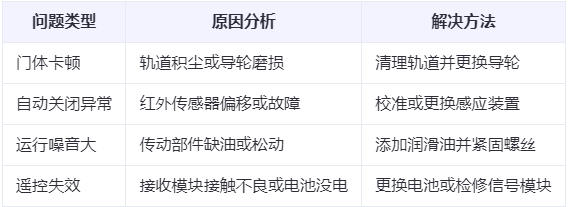 山丹兰州厂房山丹工业门常见问题与应对方案表