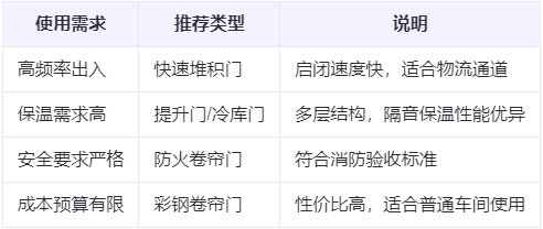 山丹兰州厂房山丹工业门选购建议