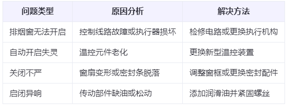 山丹兰州山丹排烟窗常见问题与应对措施分析表